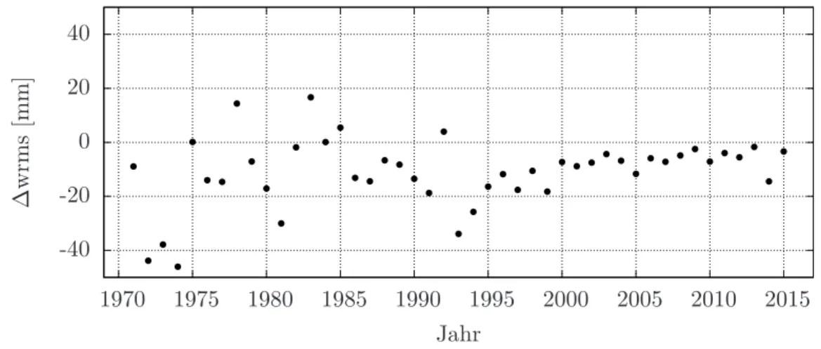 Abb. 4.12: Differenz des jährlichen wrms der 1-Weg-Residuen der Modellierung mit flüssigem Mondkern zur Modellierung ohne Kern.