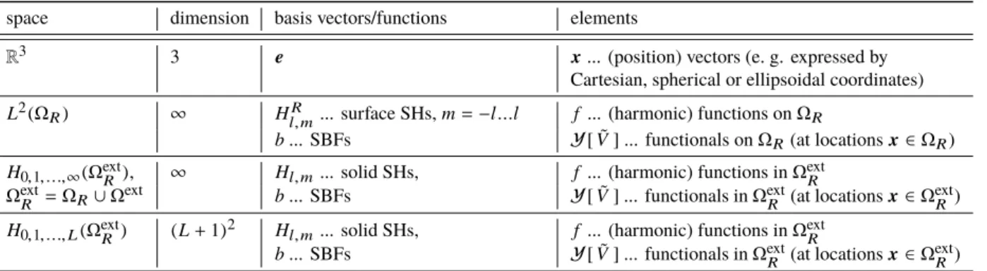 Table 2.1: Overview of spaces, their basis vectors/functions, and exemplary elements.