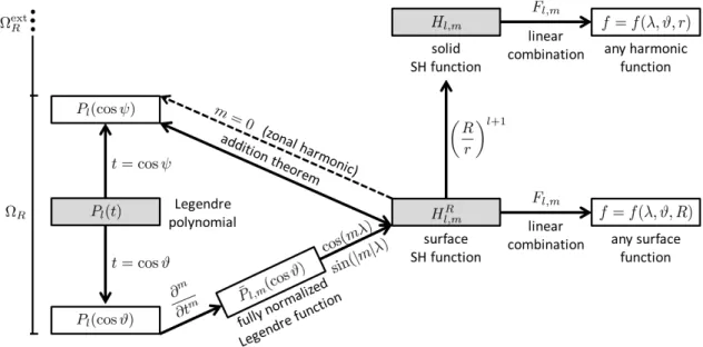 Figure 2.5: Relation between Legendre polynomials, Legendre functions, and SH functions.