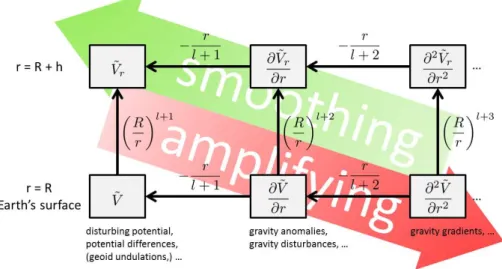 Figure 2.7: Modiﬁed Meissl scheme after Rummel and van Gelderen (1995), representing ﬁeld transformations based on the operators f l (r ) of radial-depending quantities related to the (diﬀerential) gravitational potential ˜V , observed or to be determined 