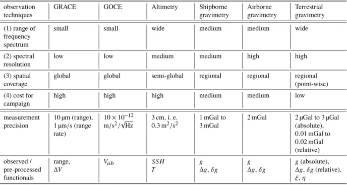 Table 3.1: Descriptive comparison of observation techniques, their measurement precision and derived functionals.