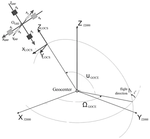 Figure 3.4: Gradiometer Reference Frame and LOCS in the J2000 coordinate system, adapted from Gruber et al