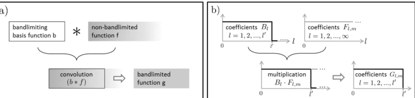 Figure 4.2: Filtering by (a) convolution of basis functions in the spatial domain, (b) multiplication of SH coeﬃcients in the spectral domain.