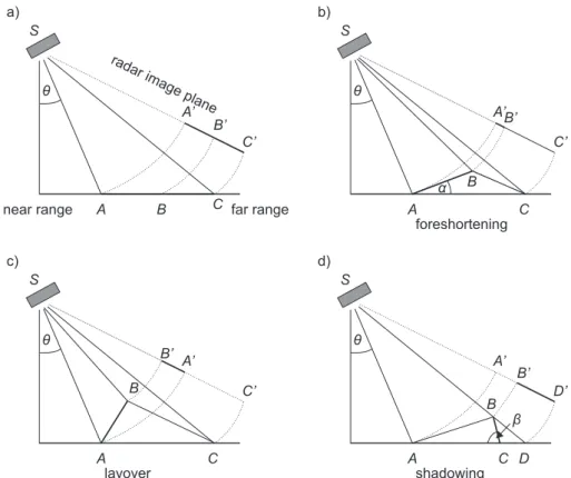 Figure 2.3 – Geometric effects in SAR images based on Olmsted (1993). (a) Rela- Rela-tionship between slant range and ground range, (b) foreshortening, (c) layover, and (d) shadowing.