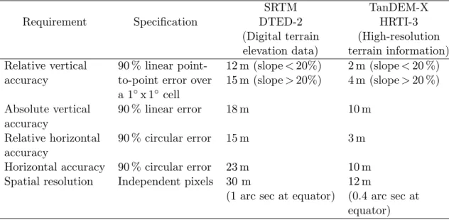 Table 2.2 – Comparison of TanDEM-X and SRTM specifications after Krieger et al.