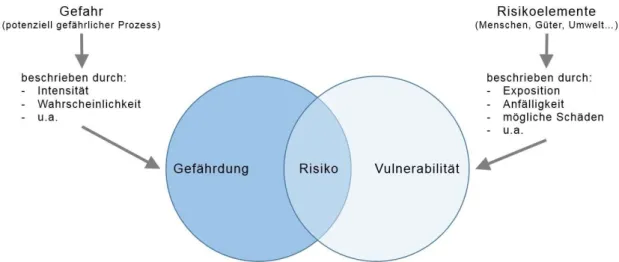 Abbildung 2: Risiko als Resultat der Interaktion von Gefährdung und Vulnerabilität 