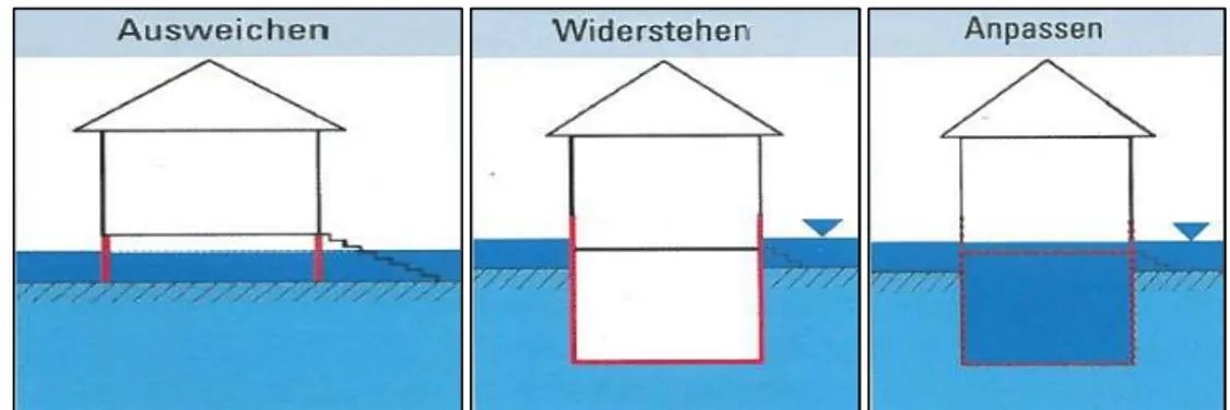 Abbildung 13: Schutzstrategien zur Vermeidung von Überschwemmungsschäden 