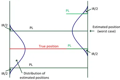 Figure 3-2 depicts the situation where the PL is smaller than the AL. The PL bounds the true position around the  estimated position