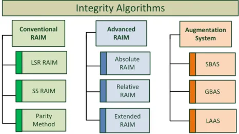 Figure 5-1: Overview of Integrity Algorithms 