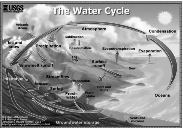 Figure 1.1: Schematic overview of the global water cycle. This figure is taken from the official website of the United States Geological Survey (USGS;