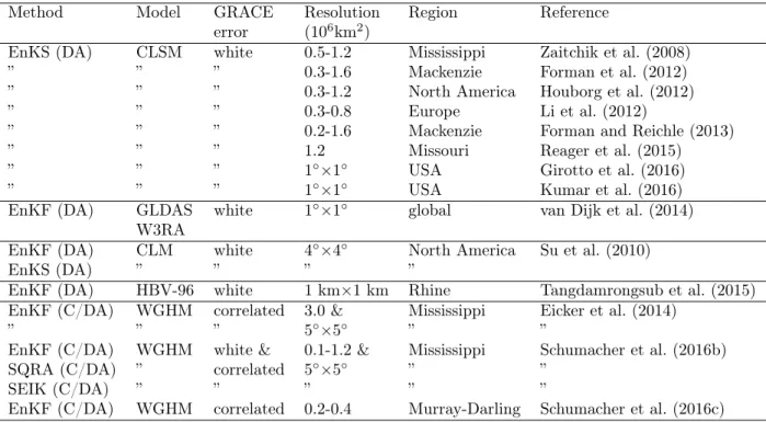 Table 1.1: Calibration (C) and sequential data assimilation (DA) studies on merging GRACE TWSA and hydrological model simulations.
