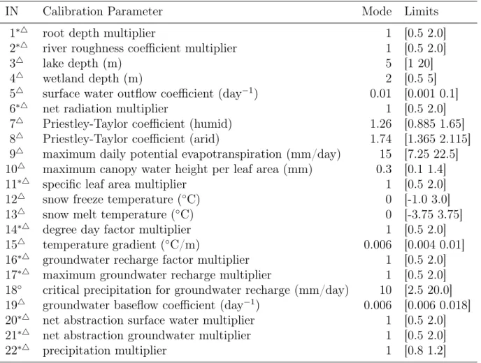 Table 2.1: WGHM parameters and their properties that are calibrated within the calibration and data assimilation (C/DA) framework of this thesis