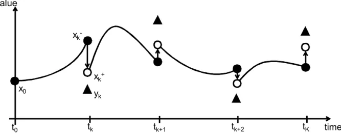 Figure 3.2: Scheme of sequential data assimilation: Observations (black triangles) are used as soon as they are available to improve the current model states x − k (black points and solid line).