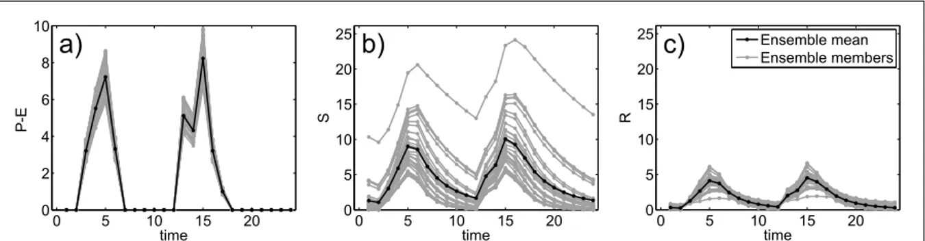 Figure 4.1: An overview of N e = 30 ensemble members of the generated daily a) accumulated net precipitation P − E (in m 3 ), b) the open loop simulations of storage S (in m 3 ), and c) accumulated runoff R (in m 3 ).