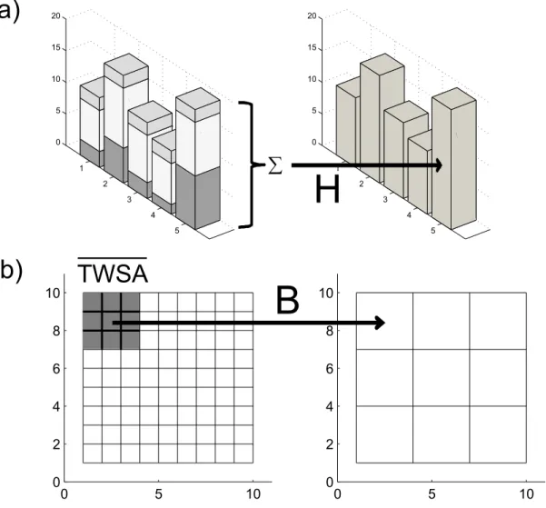 Figure 5.3: Schematic visualization of measurement and mapping operators, where H in a) vertically sums up the model storage compartments (left) to be comparable with GRACE TWSA (right), and in b) the operator B provides the spatial average of the model gr