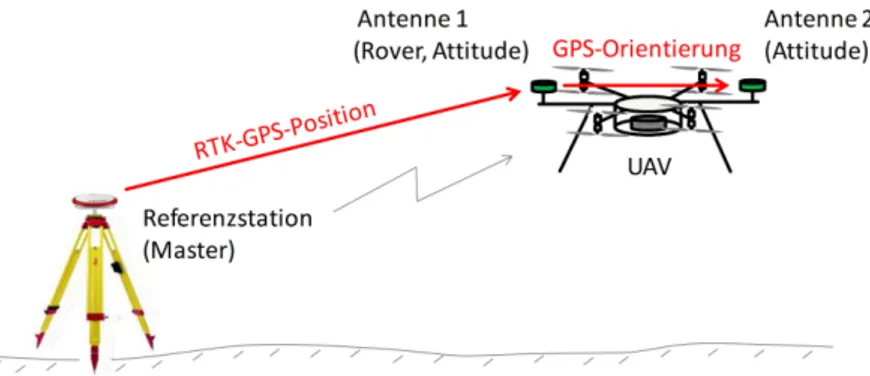 Abbildung 3.1: Veranschaulichung der RTK-GPS-Positionsbestimmung und der GPS-Orientierungsbestimmung (Attitude) eines UAVs.