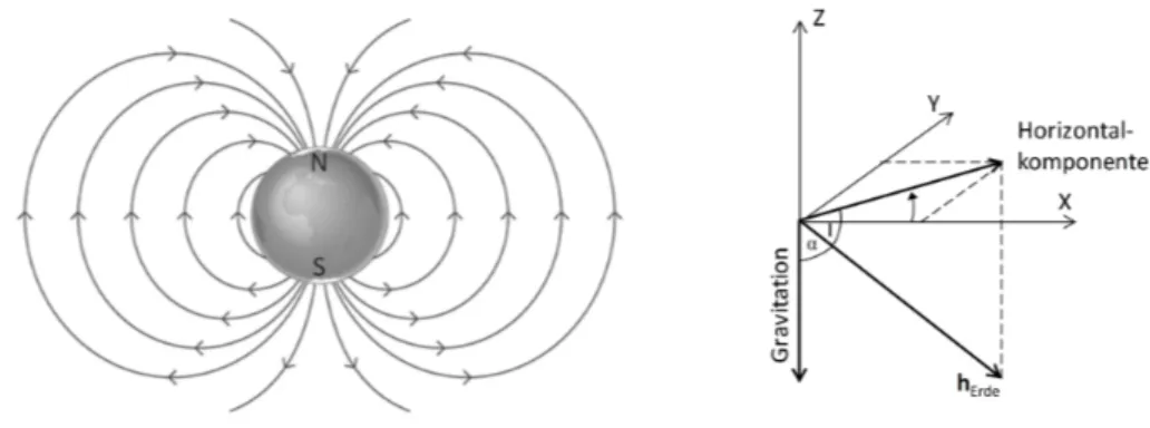 Abbildung 3.3: Links: Magnetfeld der Erde in Form eines magnetischen Dipols. Rechts: Berechnung des Yaw- Yaw-Winkels aus den Horizontalkomponenten des Magnetfeldvektors