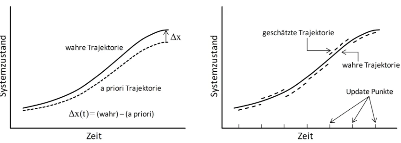 Abbildung 3.5: Vergleich der Linearisierungen bei einem Linearized Kalman Filter (links) und einem Extended Kalman Filter (rechts) (modifiziert nach [Brown &amp; Hwang, 1997]).