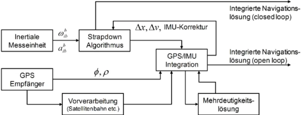 Abbildung 3.8: Darstellung einer tightly-coupled GPS/IMU-Integration.