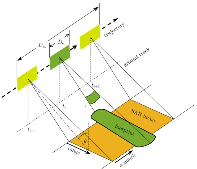 Figure 2.1: Sketch of imaging geometry of a SAR acquisition. The SAR image, depicted as orange area, is formed by coherently integrating the signal from t i − 1 to t i+1 .