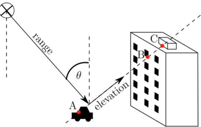 Figure 2.2: Sketch of signal mixing due to layover in one resolution cell of a SAR acquisition.