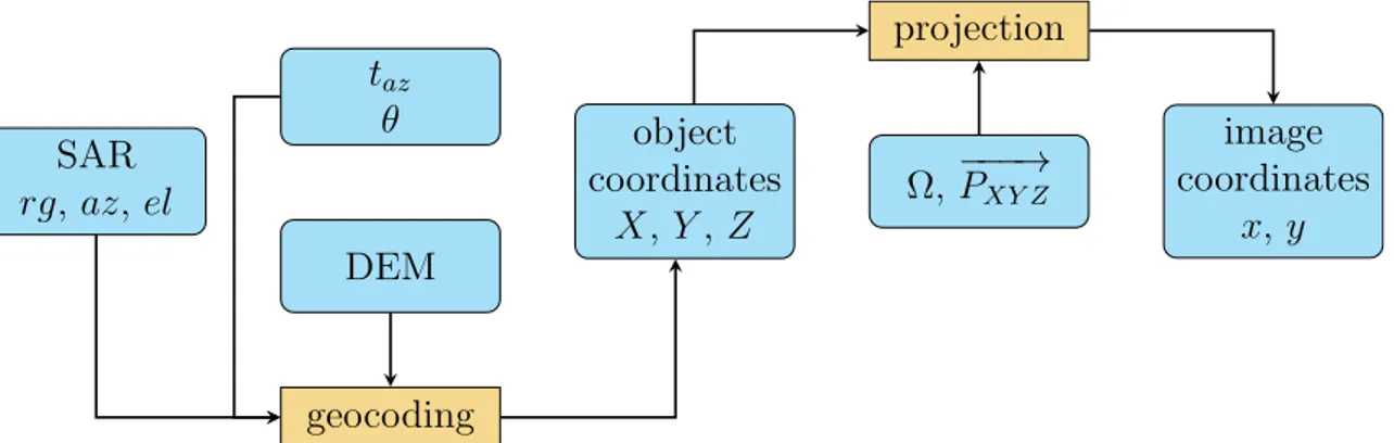 Figure 2.6: Flowchart of the transformation process from SAR domain to image coordinates.