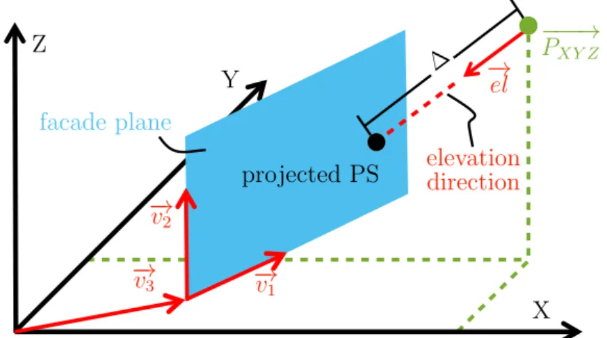 Figure 4.4: Sketch of the plane projection. The PS marked in green at position −−−→ P XY Z is projected onto the robustly estimated plane (shown in blue) along the elevation direction − →