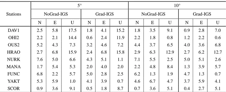 Table 3.7 RMS with respect to IGS results in July 2013 (units: mm) 