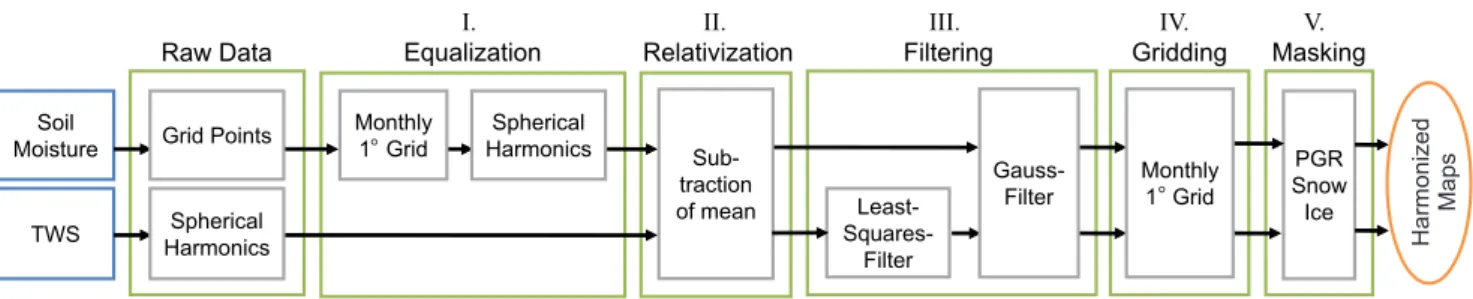 Figure 5.2: Flowchart describing the data harmonization process for equalizing soil moisture products and satellite gravimetry data on terrestrial water storage (taken from Abelen and Seitz, 2013).