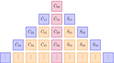 Figure 2.1: The arrangement of the SH coefficients, zonal, sectorial and tesseral coefficients are in different colors.