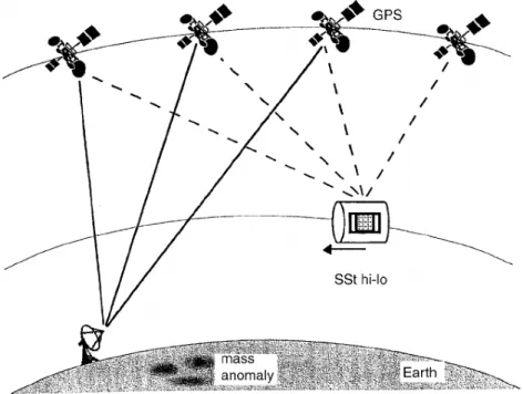 Figure 3.1: Concept of Satellite-to-Satellite Tracking in high-low mode (Rummel et al., 2002)