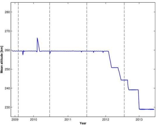 Figure 3.3: The daily altitudes of the GOCE satallite from November 2009 to October 2013