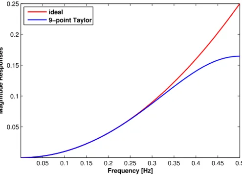 Figure 3.7: Frequency responses of the second-order differentiators