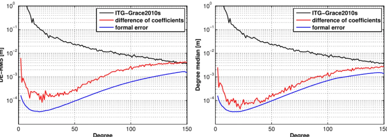 Figure 3.14: One-dimensional error spectrum of the estimated coefficients, left: DE-RMS; right: degree median values