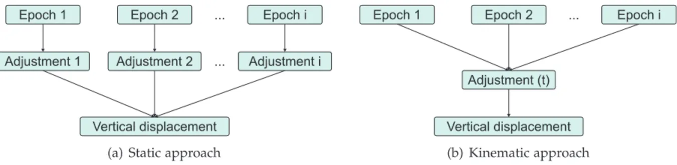 Figure 3.6: Adjustment approach for epoch-wise measured height differences of a levelling network.