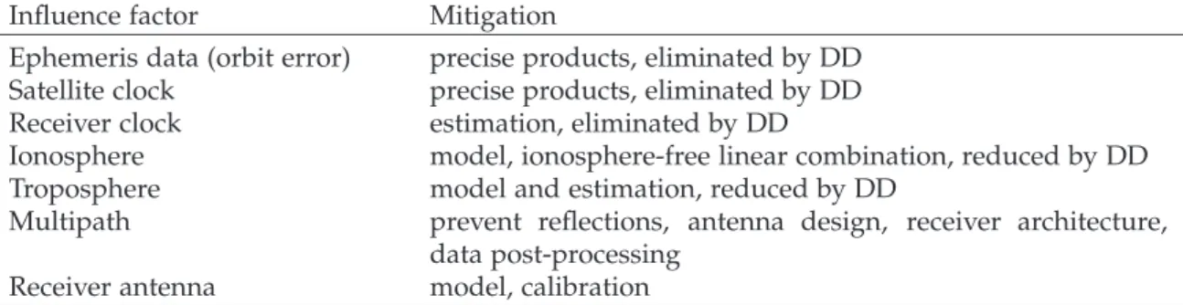 Table 3.1: Influence factors on GNSS observations and mitigation strategies. DD: double differences.