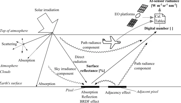 Figure 2.2: Atmospheric and other inuences on the radiance measured by a passive sensor