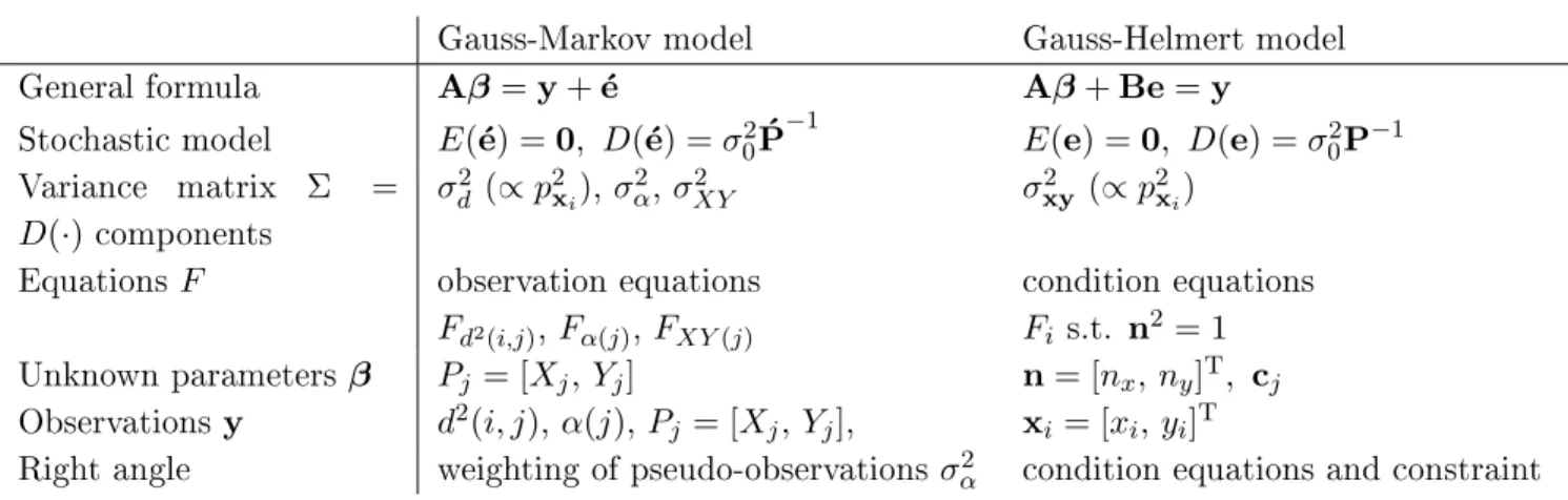 Table 1: General characteristics of the GM model (Figure 5.5) and GH model (Figure 5.6) for rectilinear polygon