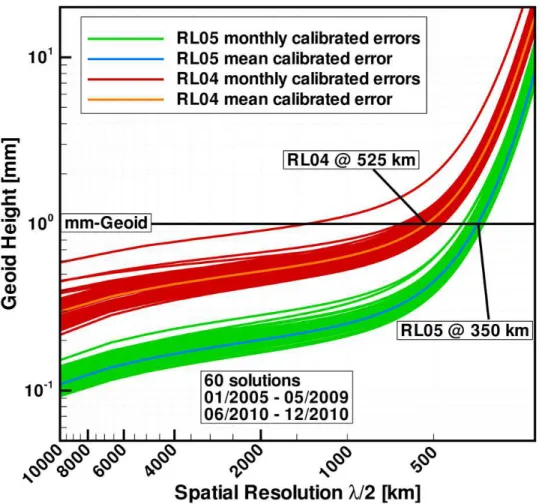 Figure 2.3.2: CEDA values for the monthly GFZ RL04 and RL05 solutions in terms of geoid height undulations (Courtesy of GFZ potsdam, retrieved 28 May 2015, from http://www.gfz-potsdam.de/sekti on/globales-geomonitoring-und-schwerefeld/themen/entwicklung-be