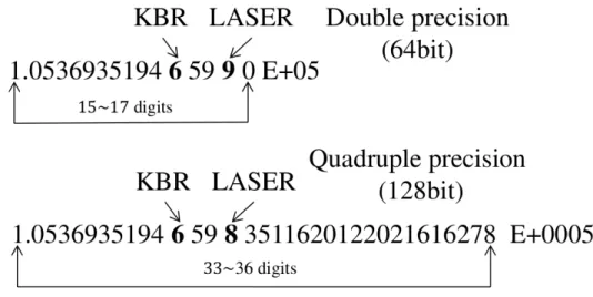 Figure 5.1.1: Exhibition of round-off errors at arithmetic operations with ranges for double and quadruple precision