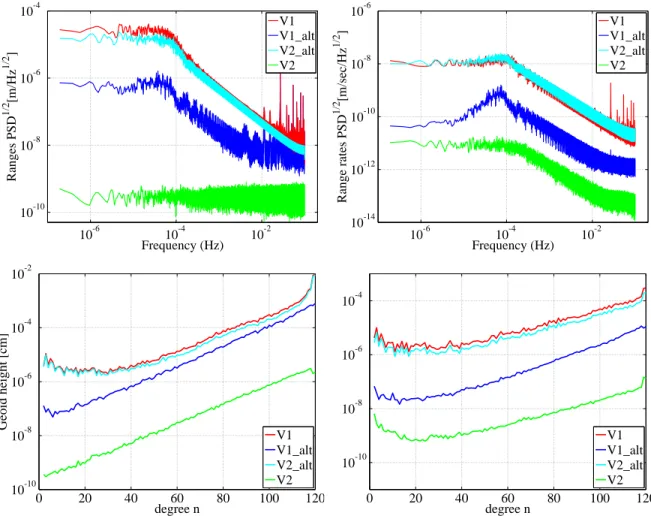 Figure 5.3.1: Top: ASD of pre-fit residuals for the inter-satellite ranges ρ (top-left) and range rates ˙ ρ (top-right) of d/o 120 solutions