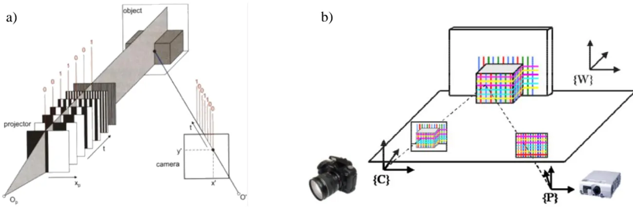 Figure 2.8 – Active triangulation systems based on: a) fringe coded-light projection (from Luhmann et al