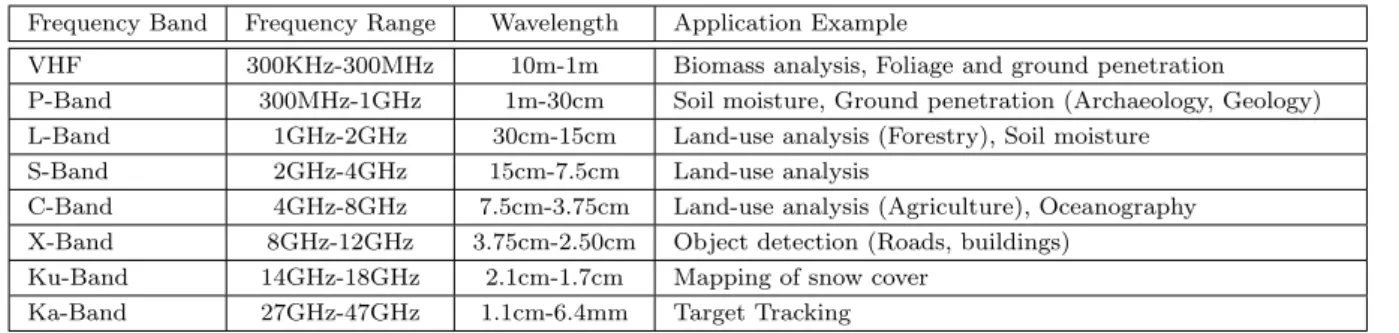 Table 2.1: RAR Wavelengths and Applications Frequency Band Frequency Range Wavelength Application Example