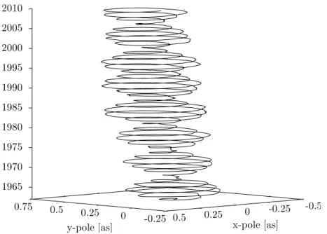 Figure 3.4: Pole spiral from the IERS 05C04 time series ranging from 1962 to 2010.