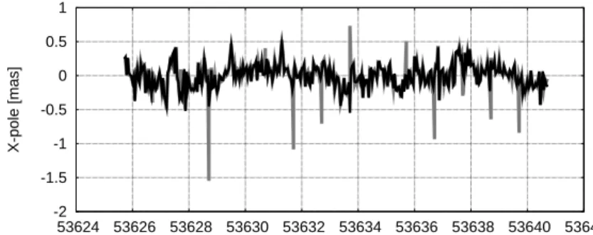 Figure 6.2: X-pole component derived from CONT05 with (black) and without (gray) stacked NEQ systems, reduced by IERS 05 C04 ERPs and a priori subdaily ERP model of McCarthy and Petit2004 