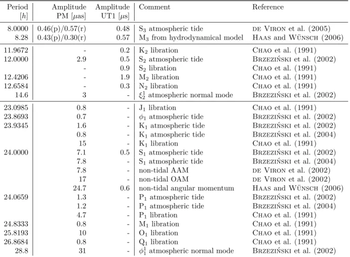 Table 6.1: Sub-daily ERP signals that are not related to gravitationally forced diurnal and semi-diurnal ocean tides