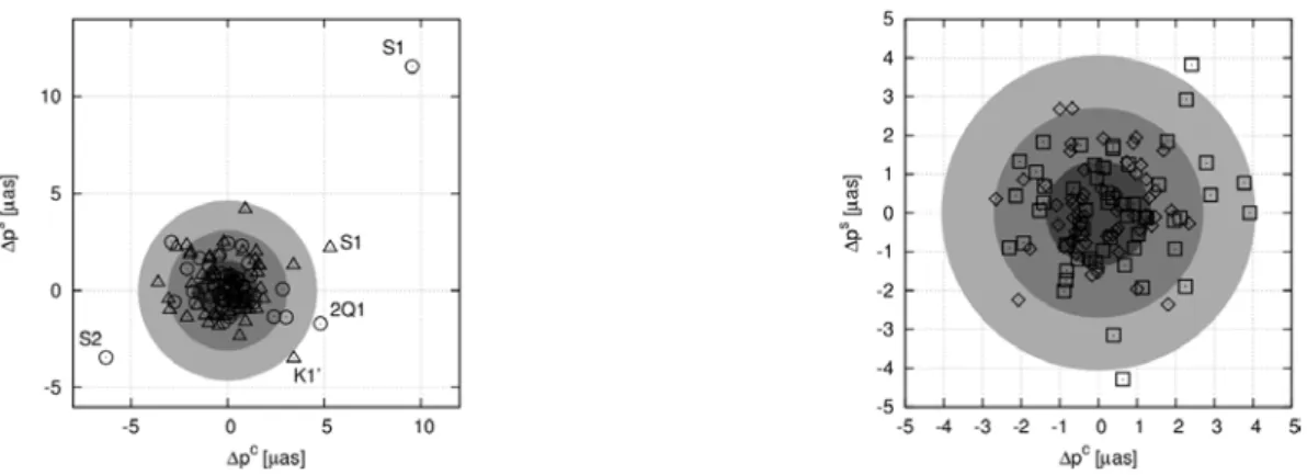 Figure 6.4: Phasor diagrams with differences of model coefficients. On the left: differences of the PM model terms of a standard solution to a solution where harmonic site positions (circles) or a different  parameter-ization of the troposphere (triangles)