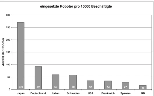Abbildung 2.2.2 Automatisierungsgrad 1998 in Robotern pro 10000 Beschäftigte.