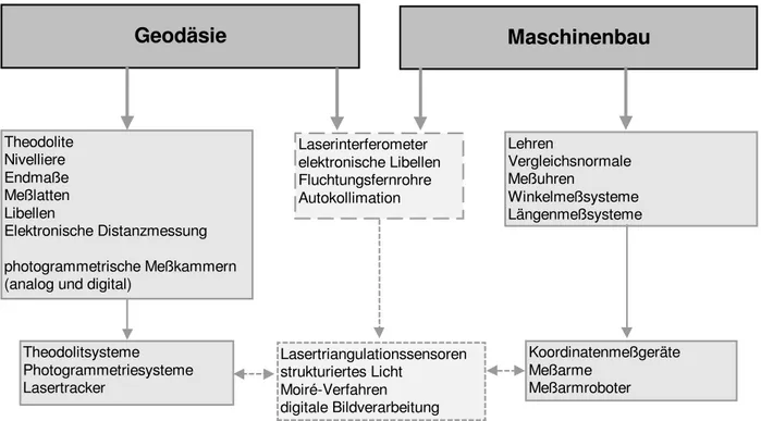 Abbildung 3.0.1 Zusammenspiel und Herkunft verschiedener Meßverfahren und -instrumente aus Geodäsie und Maschinenbau.