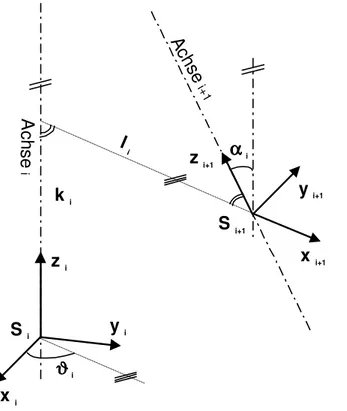 Abbildung 3.3.3 Koordinatensysteme und Parameter bei einem DH-Übergang von einem System S i+1  in das System S i .